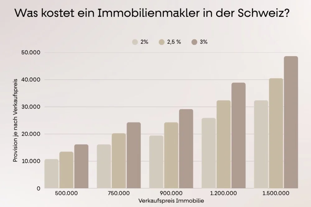 Kosten Immobilienmakler